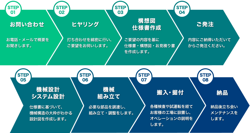 1.お問い合わせ、2.ヒヤリング、3.構想・仕様書作成、4.ご発注、5.機械設計・システム設計、6.機械組み立て、7.搬入・据付、8.納品