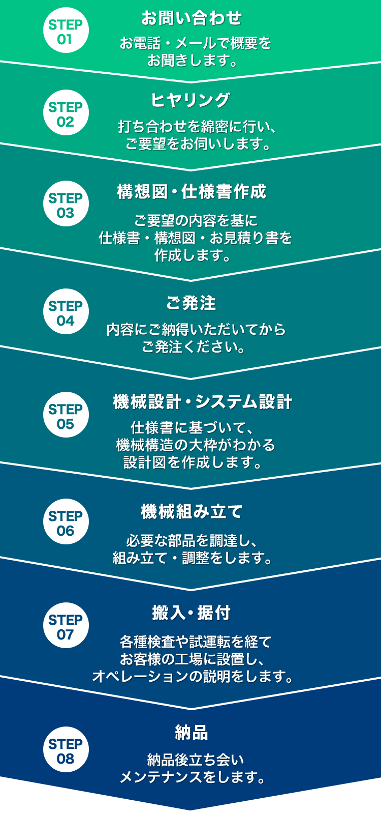1.お問い合わせ、2.ヒヤリング、3.構想・仕様書作成、4.ご発注、5.機械設計・システム設計、6.機械組み立て、7.搬入・据付、8.納品