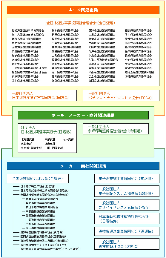 業界組織の位置づけ